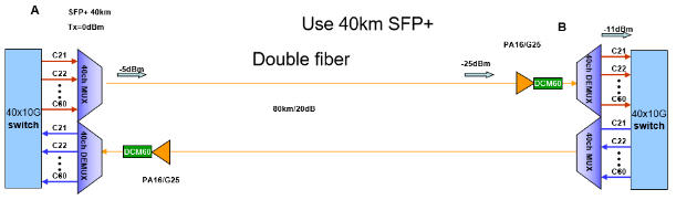 10G transmission solution